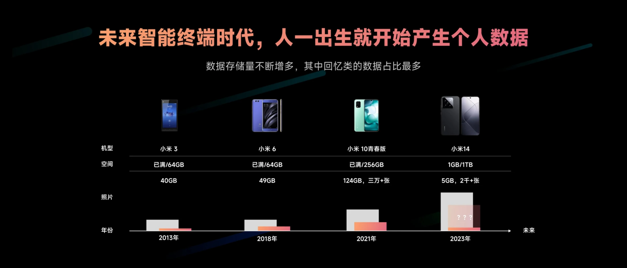 智能终端持续产生个人数据