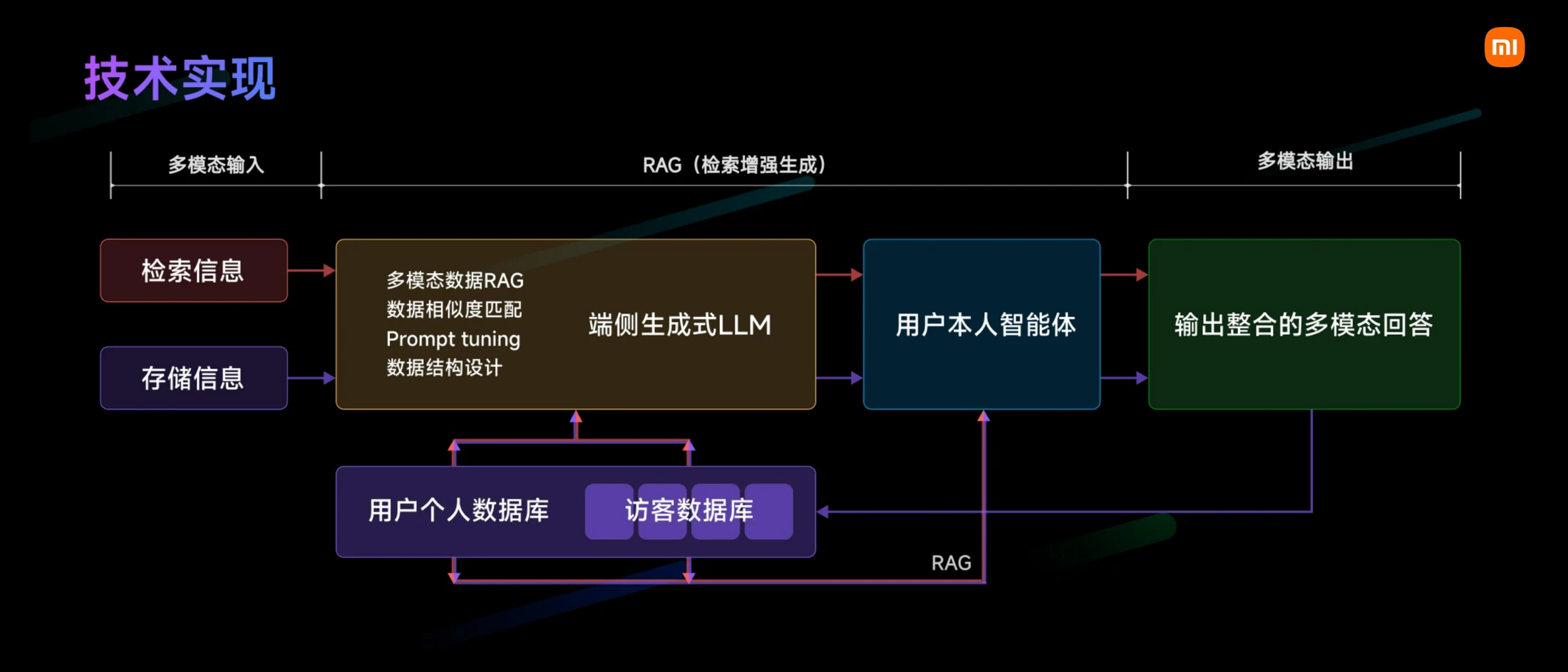 人生档案 RAG 与个人智能体架构